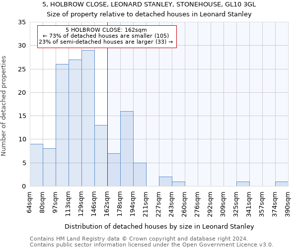 5, HOLBROW CLOSE, LEONARD STANLEY, STONEHOUSE, GL10 3GL: Size of property relative to detached houses in Leonard Stanley