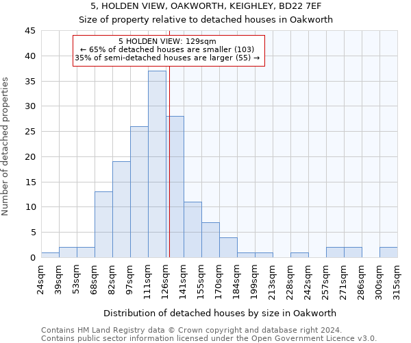 5, HOLDEN VIEW, OAKWORTH, KEIGHLEY, BD22 7EF: Size of property relative to detached houses in Oakworth