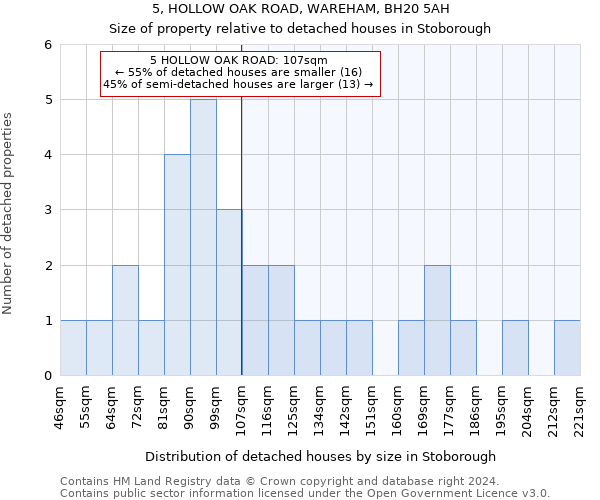 5, HOLLOW OAK ROAD, WAREHAM, BH20 5AH: Size of property relative to detached houses in Stoborough