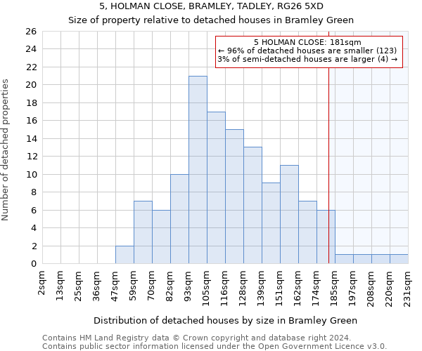 5, HOLMAN CLOSE, BRAMLEY, TADLEY, RG26 5XD: Size of property relative to detached houses in Bramley Green