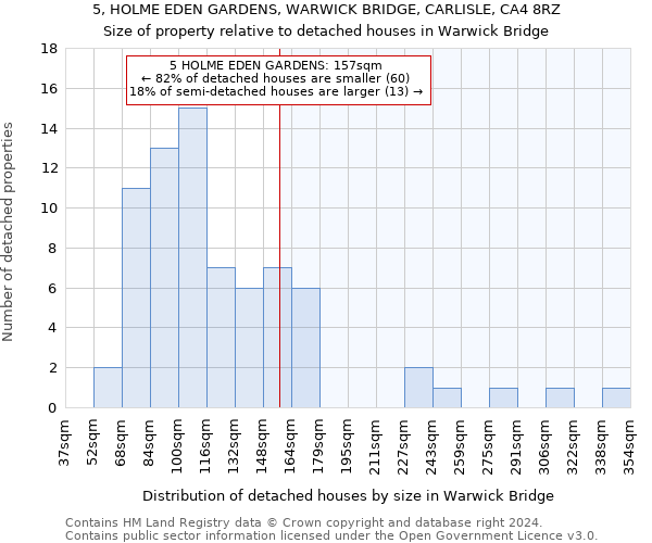 5, HOLME EDEN GARDENS, WARWICK BRIDGE, CARLISLE, CA4 8RZ: Size of property relative to detached houses in Warwick Bridge