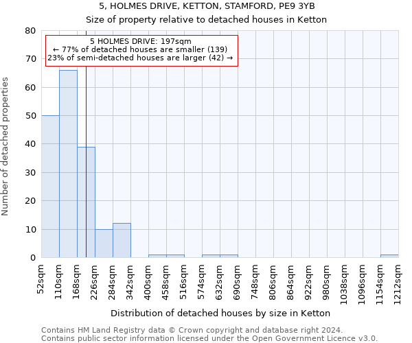 5, HOLMES DRIVE, KETTON, STAMFORD, PE9 3YB: Size of property relative to detached houses in Ketton