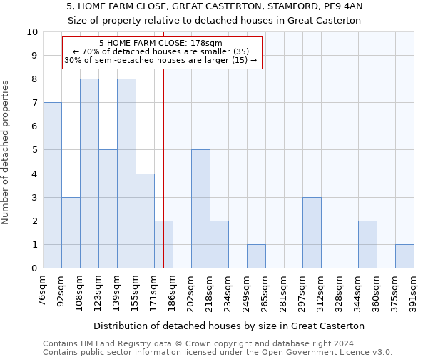 5, HOME FARM CLOSE, GREAT CASTERTON, STAMFORD, PE9 4AN: Size of property relative to detached houses in Great Casterton