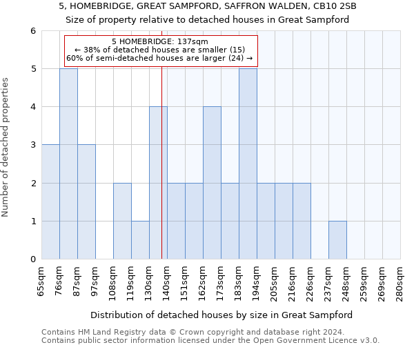 5, HOMEBRIDGE, GREAT SAMPFORD, SAFFRON WALDEN, CB10 2SB: Size of property relative to detached houses in Great Sampford