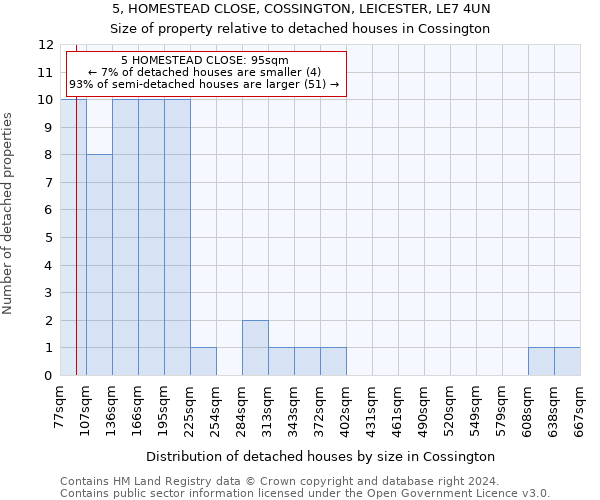 5, HOMESTEAD CLOSE, COSSINGTON, LEICESTER, LE7 4UN: Size of property relative to detached houses in Cossington