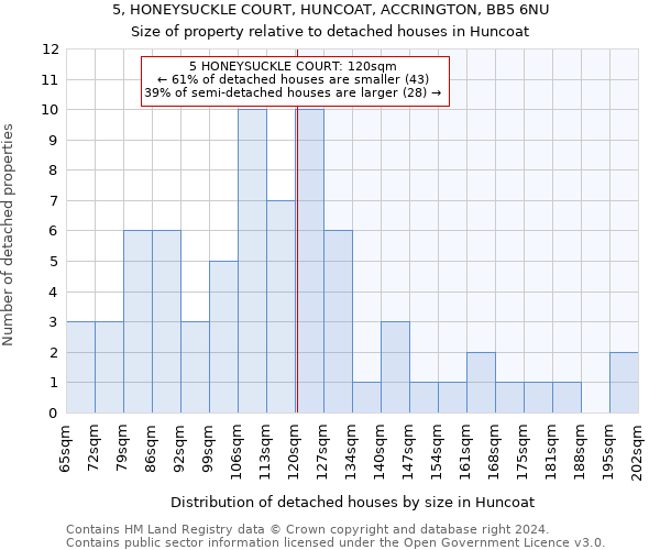 5, HONEYSUCKLE COURT, HUNCOAT, ACCRINGTON, BB5 6NU: Size of property relative to detached houses in Huncoat