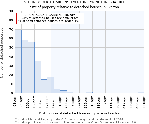 5, HONEYSUCKLE GARDENS, EVERTON, LYMINGTON, SO41 0EH: Size of property relative to detached houses in Everton