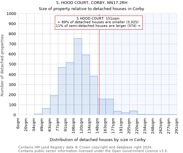 5, HOOD COURT, CORBY, NN17 2RH: Size of property relative to detached houses in Corby