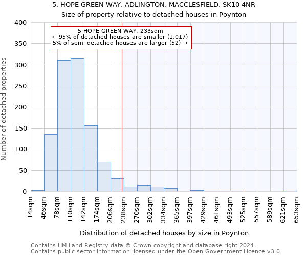 5, HOPE GREEN WAY, ADLINGTON, MACCLESFIELD, SK10 4NR: Size of property relative to detached houses in Poynton