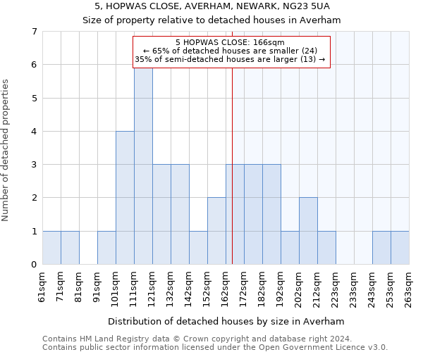 5, HOPWAS CLOSE, AVERHAM, NEWARK, NG23 5UA: Size of property relative to detached houses in Averham