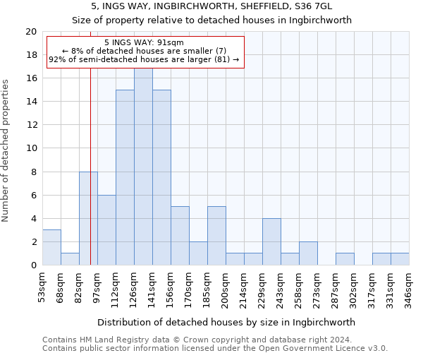 5, INGS WAY, INGBIRCHWORTH, SHEFFIELD, S36 7GL: Size of property relative to detached houses in Ingbirchworth