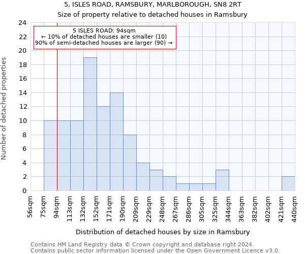 5, ISLES ROAD, RAMSBURY, MARLBOROUGH, SN8 2RT: Size of property relative to detached houses in Ramsbury