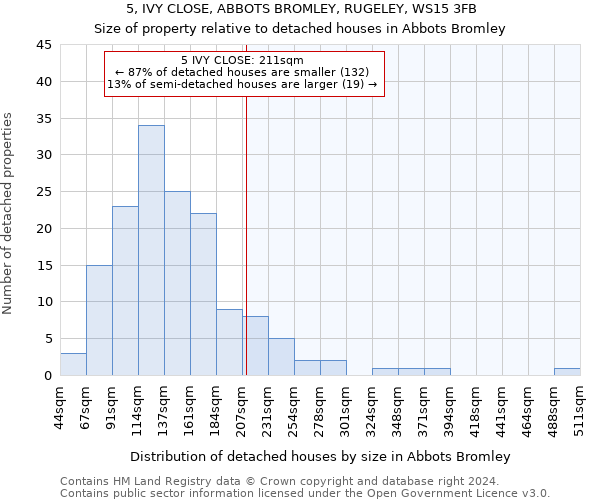 5, IVY CLOSE, ABBOTS BROMLEY, RUGELEY, WS15 3FB: Size of property relative to detached houses in Abbots Bromley