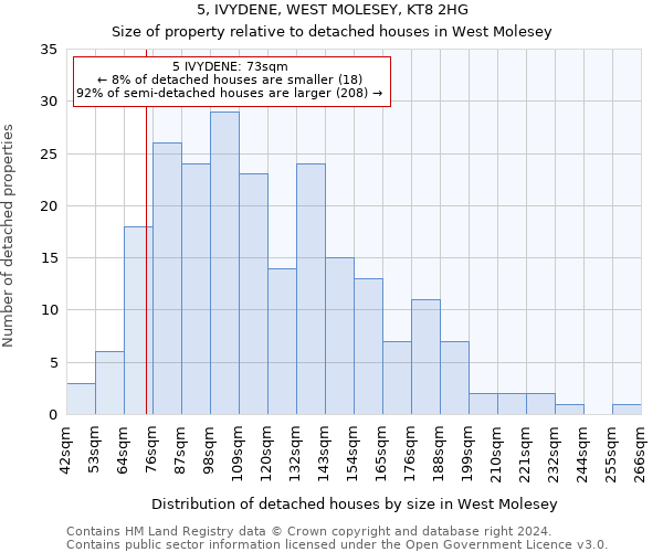 5, IVYDENE, WEST MOLESEY, KT8 2HG: Size of property relative to detached houses in West Molesey