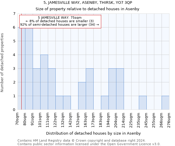 5, JAMESVILLE WAY, ASENBY, THIRSK, YO7 3QP: Size of property relative to detached houses in Asenby