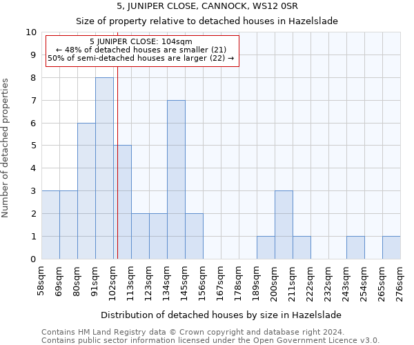 5, JUNIPER CLOSE, CANNOCK, WS12 0SR: Size of property relative to detached houses in Hazelslade