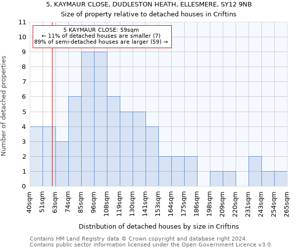 5, KAYMAUR CLOSE, DUDLESTON HEATH, ELLESMERE, SY12 9NB: Size of property relative to detached houses in Criftins