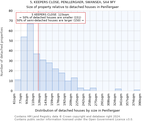 5, KEEPERS CLOSE, PENLLERGAER, SWANSEA, SA4 9FY: Size of property relative to detached houses in Penllergaer