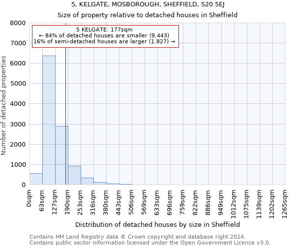 5, KELGATE, MOSBOROUGH, SHEFFIELD, S20 5EJ: Size of property relative to detached houses in Sheffield