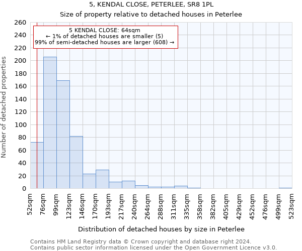 5, KENDAL CLOSE, PETERLEE, SR8 1PL: Size of property relative to detached houses in Peterlee