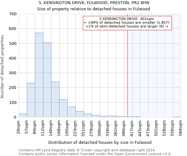 5, KENSINGTON DRIVE, FULWOOD, PRESTON, PR2 8HN: Size of property relative to detached houses in Fulwood