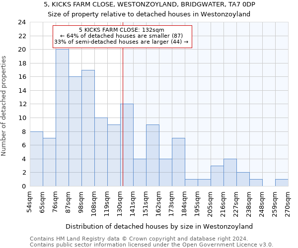 5, KICKS FARM CLOSE, WESTONZOYLAND, BRIDGWATER, TA7 0DP: Size of property relative to detached houses in Westonzoyland