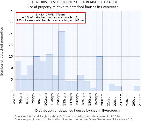 5, KILN DRIVE, EVERCREECH, SHEPTON MALLET, BA4 6DT: Size of property relative to detached houses in Evercreech