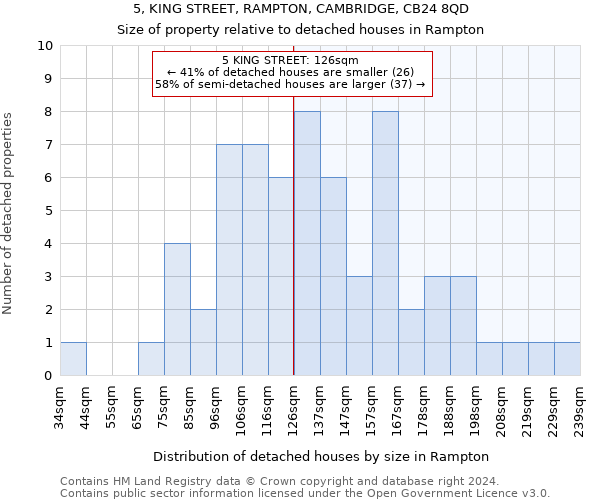 5, KING STREET, RAMPTON, CAMBRIDGE, CB24 8QD: Size of property relative to detached houses in Rampton