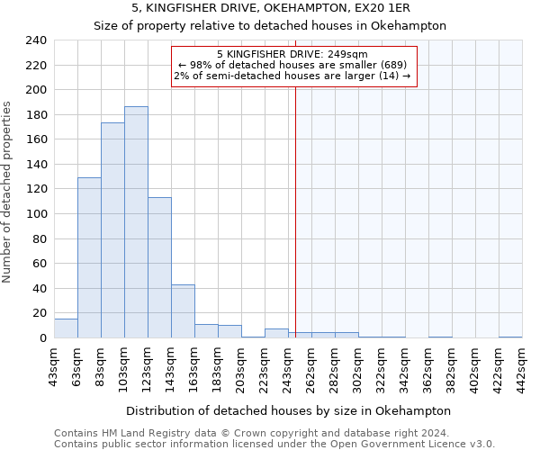 5, KINGFISHER DRIVE, OKEHAMPTON, EX20 1ER: Size of property relative to detached houses in Okehampton