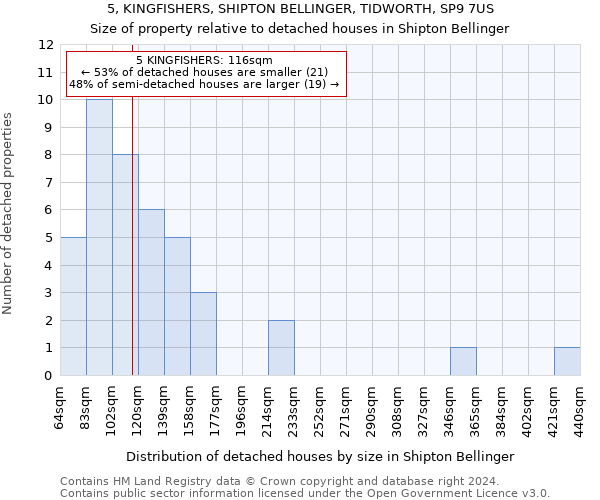 5, KINGFISHERS, SHIPTON BELLINGER, TIDWORTH, SP9 7US: Size of property relative to detached houses in Shipton Bellinger