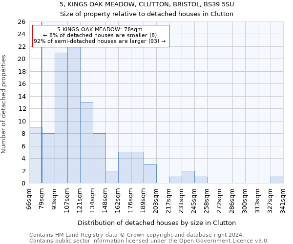 5, KINGS OAK MEADOW, CLUTTON, BRISTOL, BS39 5SU: Size of property relative to detached houses in Clutton
