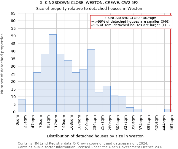 5, KINGSDOWN CLOSE, WESTON, CREWE, CW2 5FX: Size of property relative to detached houses in Weston