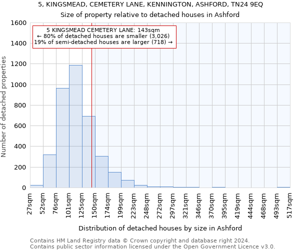 5, KINGSMEAD, CEMETERY LANE, KENNINGTON, ASHFORD, TN24 9EQ: Size of property relative to detached houses in Ashford