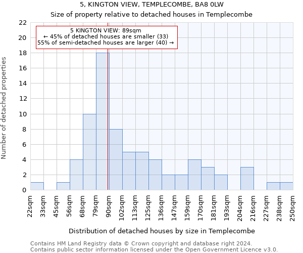 5, KINGTON VIEW, TEMPLECOMBE, BA8 0LW: Size of property relative to detached houses in Templecombe