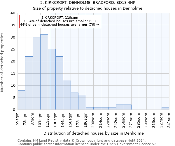 5, KIRKCROFT, DENHOLME, BRADFORD, BD13 4NP: Size of property relative to detached houses in Denholme