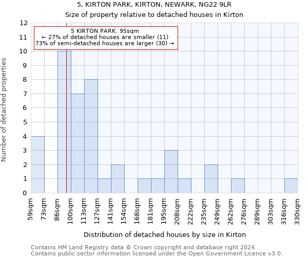 5, KIRTON PARK, KIRTON, NEWARK, NG22 9LR: Size of property relative to detached houses in Kirton