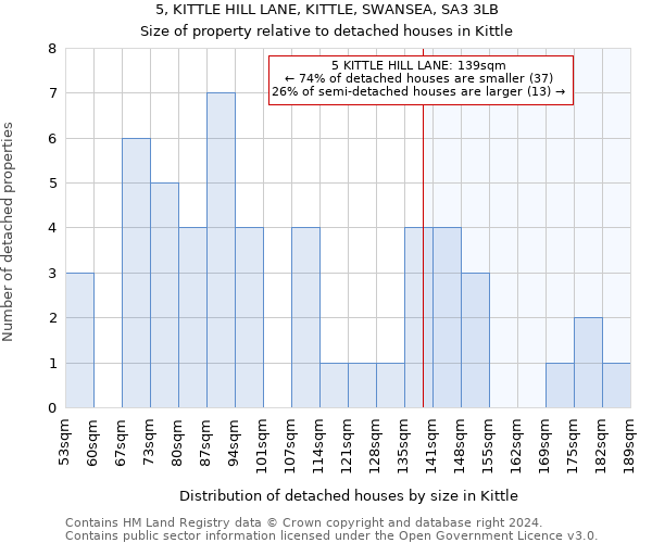 5, KITTLE HILL LANE, KITTLE, SWANSEA, SA3 3LB: Size of property relative to detached houses in Kittle