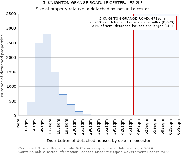 5, KNIGHTON GRANGE ROAD, LEICESTER, LE2 2LF: Size of property relative to detached houses in Leicester