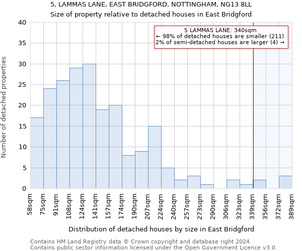 5, LAMMAS LANE, EAST BRIDGFORD, NOTTINGHAM, NG13 8LL: Size of property relative to detached houses in East Bridgford