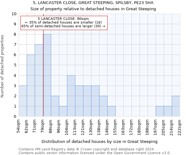 5, LANCASTER CLOSE, GREAT STEEPING, SPILSBY, PE23 5HA: Size of property relative to detached houses in Great Steeping