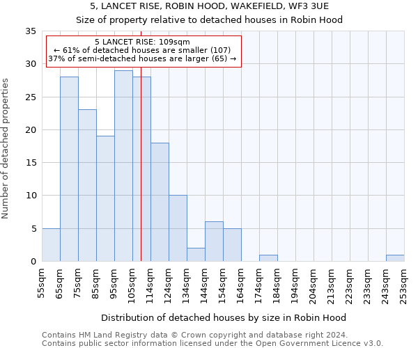 5, LANCET RISE, ROBIN HOOD, WAKEFIELD, WF3 3UE: Size of property relative to detached houses in Robin Hood