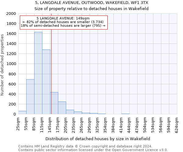 5, LANGDALE AVENUE, OUTWOOD, WAKEFIELD, WF1 3TX: Size of property relative to detached houses in Wakefield