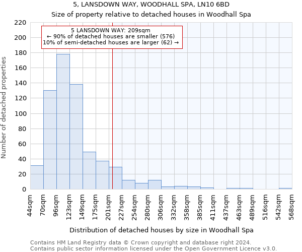 5, LANSDOWN WAY, WOODHALL SPA, LN10 6BD: Size of property relative to detached houses in Woodhall Spa