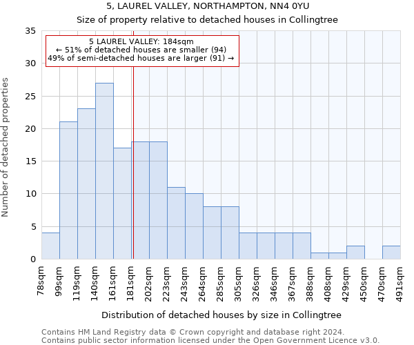 5, LAUREL VALLEY, NORTHAMPTON, NN4 0YU: Size of property relative to detached houses in Collingtree