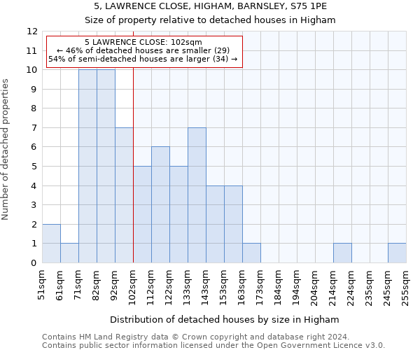 5, LAWRENCE CLOSE, HIGHAM, BARNSLEY, S75 1PE: Size of property relative to detached houses in Higham