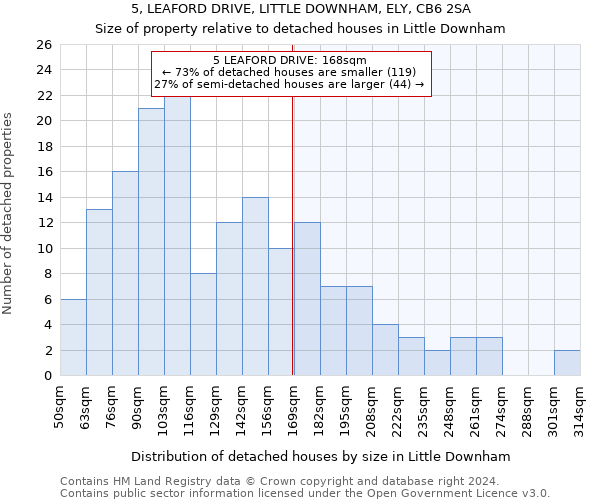 5, LEAFORD DRIVE, LITTLE DOWNHAM, ELY, CB6 2SA: Size of property relative to detached houses in Little Downham