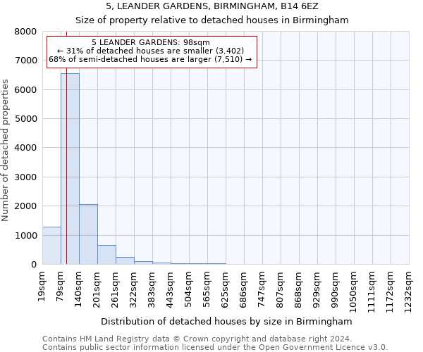 5, LEANDER GARDENS, BIRMINGHAM, B14 6EZ: Size of property relative to detached houses in Birmingham