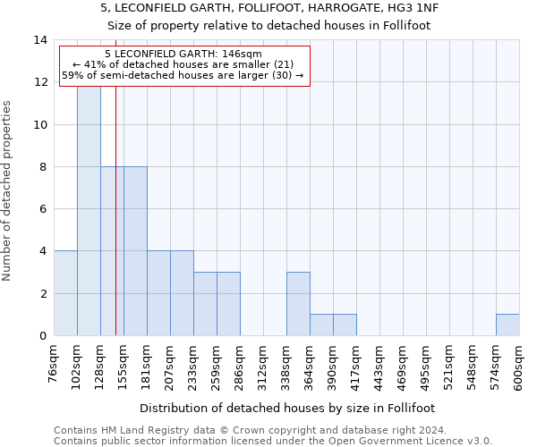 5, LECONFIELD GARTH, FOLLIFOOT, HARROGATE, HG3 1NF: Size of property relative to detached houses in Follifoot