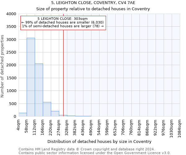 5, LEIGHTON CLOSE, COVENTRY, CV4 7AE: Size of property relative to detached houses in Coventry