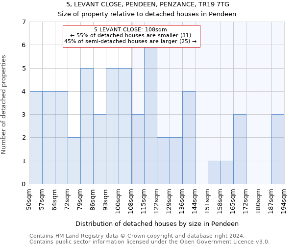 5, LEVANT CLOSE, PENDEEN, PENZANCE, TR19 7TG: Size of property relative to detached houses in Pendeen